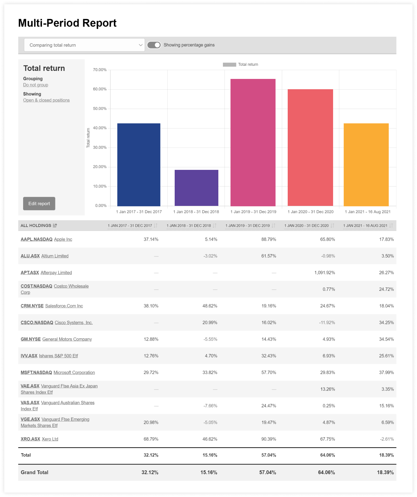 Multi period report