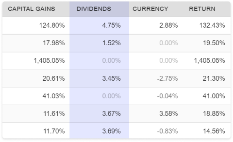 Understand your dividend yield