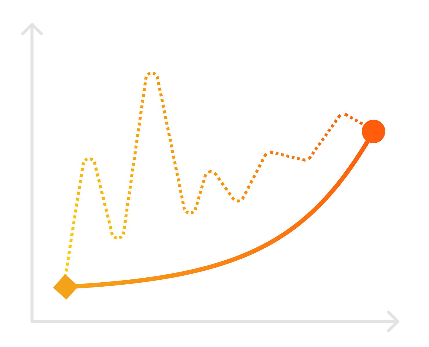 Graph scaling upwards on why to use CAGR.