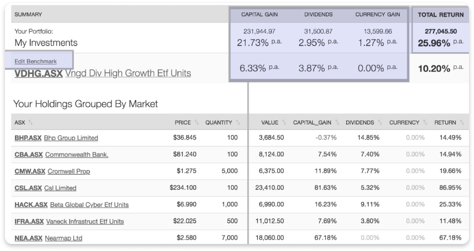 User Interface of Sharesight's portfolio and dividend tracker with graphic highlights over the capital gain, dividends and currency gain return metrics.