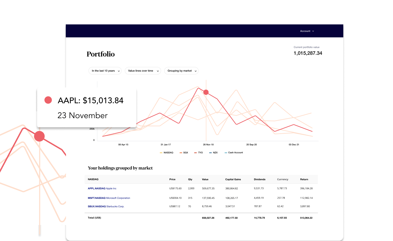 User Interface of Sharesight's portfolio management tool featuring a performance line graph